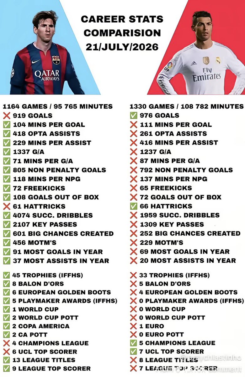 Breezy09800's tweet photo. Was this ever really a debate, or just hate? 🤣
One became the GOAT by achieving everything the other dreamed of. 

Lionel Messi 🐐Greatest of All Time https://t.co/WSwSplTgcB