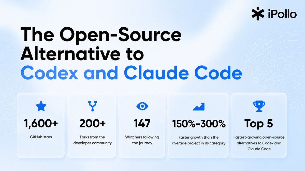 iPolloWork's tweet photo. A new AI creation movement is accelerating.

In just 2 weeks:

⭐ 1,600+ GitHub stars  
🍴 200+ forks from the developer community  
👀 147 watchers following the journey  
📈 150%-300% faster growth than the average project in its category  
🏆 Top 5 fastest-growing open-source alternatives to Codex and Claude Code  

This momentum is more than numbers.

It reflects a growing demand for AI systems that are open, customizable, and built around creator ownership.

iPollo Work is a source-available alternative to Codex and Claude Cowork — turning goals into editable code, documents, designs, and videos.

The next generation of AI won't just generate outputs.

It will help people build.

The future of AI creation is open.

https://t.co/rbJgqyDOt1