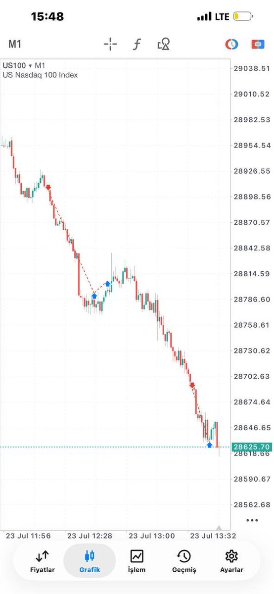 ItsEmreFx's tweet photo. Makarası düşük, temiz bir continuation trade oldu. Haftayı erken kapatıyorum. https://t.co/DxQXbJXROc