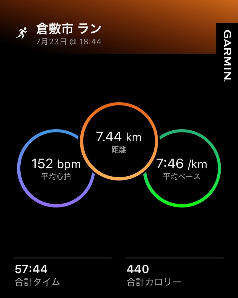 subaru418's tweet photo. 山を走ったおかげかわからんが心拍がそこまで上がらなかった
いつもならすぐにゾーン2をこえてゾーン3になりそのうちゾーン4になるのに今日はゾーン2でだいぶ走れた
ただ山のせいでまた膝がきてるので程々にしないとな https://t.co/5JW4lzgiEy