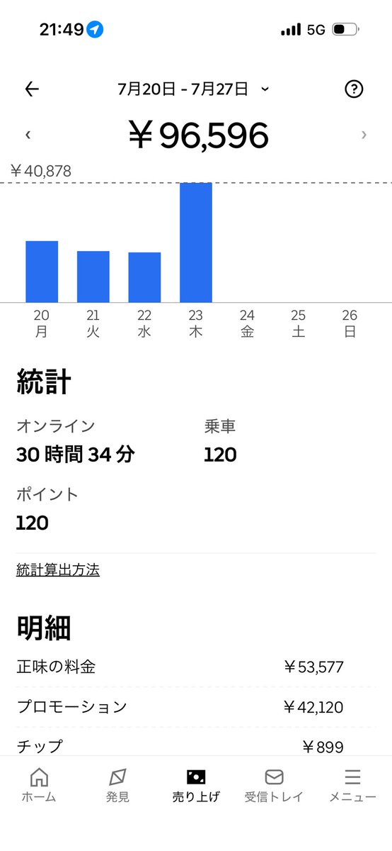 uba1_'s tweet photo. これと🚀で約12

🐸は
10時半ー14時半
19時ー23時
的な感じを毎日。

効率▲
ピークエばかりやるから
夜鳴り悪、単価安
15ー17時最近結構高いから、色々検討中
この働き方だと1日も休めない

🚀メイン辞めた理由
.応答率のせいで方面調整不可
.暑いから帰りたい、夜中やりたい
.夜中うまく稼げない https://t.co/ERvTEHQYb0