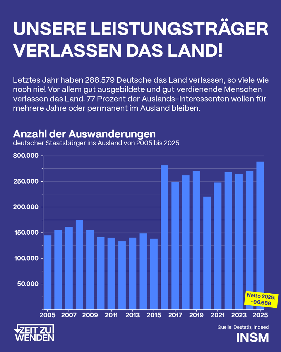 insm's tweet photo. Immer mehr Deutsche wandern aus. @Karl_Lauterbach​​ mag ihnen nicht nachtrauern, doch unserem Land gehen gut ausgebildete Leistungsträger verloren. Wenn sie keine Steuern mehr Zahlen, muss der Staat umso mehr sparen (schnief!). Zeit zu wenden! https://t.co/GLPo8zUtf2