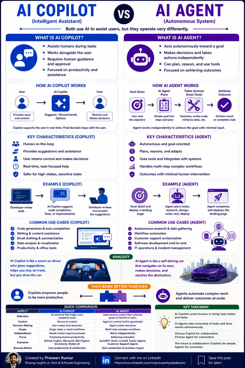 itspkm's tweet photo. 🤖 AI Copilot vs AI Agent

🔹 Copilot = Assists you.
🔹 Agent = Acts for you.

Think of it as:
🚗 Co-driver vs 🚘 Self-driving car

Use Copilots for assistance.
Use Agents for automation.

#AI #AIAgent #AICopilot https://t.co/N5pt3CIutz