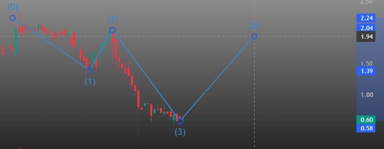 EphraimHeran's tweet photo. BULLS ARE LOADING: THE BREAKOUT MUST STICK
NRED
No weak wick. I want volume, a close above 0.5122 and a retest that holds. Then 0.7063 becomes the magnet. Wait for the close.
#momson #teenagee $000660.KS https://t.co/l5eGx0RYlP