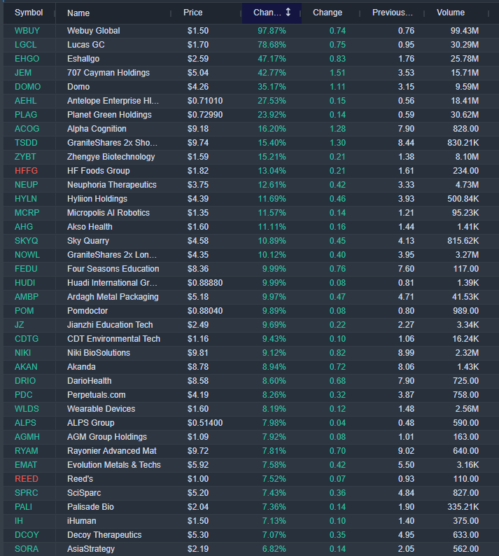 InvexGlobal's tweet photo. Pre-market gainers (Small and Micro caps); https://t.co/bwxVbgTXke