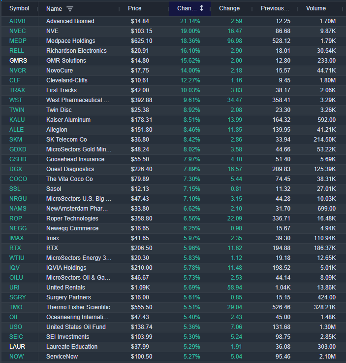 InvexGlobal's tweet photo. Pre-market gainers (Stocks trading above $10); https://t.co/mpmlxqIrHR