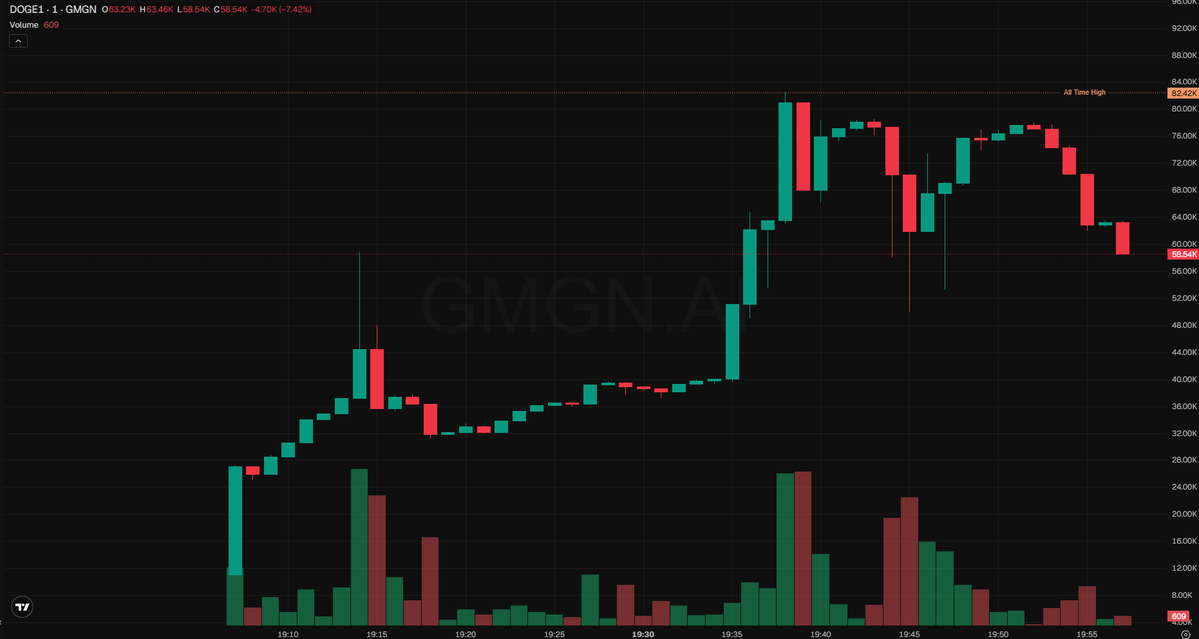 minamiumm's tweet photo. $doge1

elon's whole doge to the moon payload got pushed to sept 2026 and now there's a token riding that exact story, plus vlad tenev being openly into doge and rwa memes. the kind of setup where the narrative writes itself and the chart just follows.

still early imo, sub 100k mcap and barely any eyes on it yet. don't go all in, just keep it on your radar for now.

dyor and manage your own risk.

CA: 0x3582c0ed4324cb742266401e56c68d026118eba3

https://t.co/cB2GHibFFz