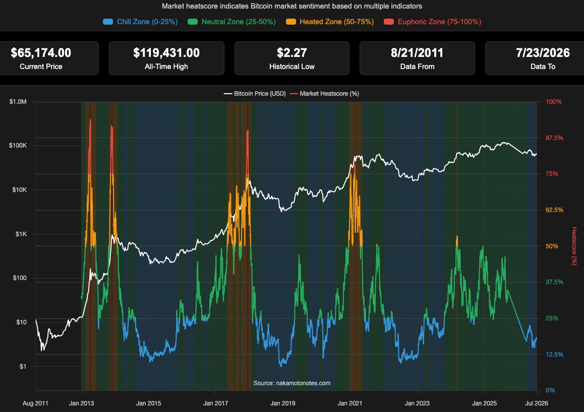 nakamotonotes's tweet photo. Where does today's Bitcoin heat score fall within its historical range? Currently around $65,174, the Bitcoin Barometer offers insights derived from various indicators, allowing for comparisons to past market behaviors and emotional landscapes. https://t.co/sv8YYgrCYY