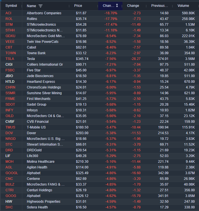 InvexGlobal's tweet photo. Pre-market losers (Stocks trading above $10); https://t.co/nvJdEoDQUw