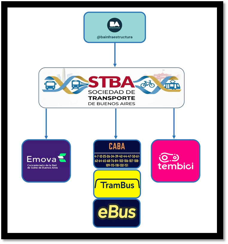 gabischraiber's tweet photo. Cómo se maneja hoy el transporte en CABA vs Cómo debería manejarse.

Hoy hay 4 cajas por separado para diferentes medios de transporte, cuando hay que unificar todo en 1, eliminar la figura de SBASE y formar la Sociedad del Transporte de Buenos Aires (STBA)

+ Sigue abajo https://t.co/IjaODl7RbK
