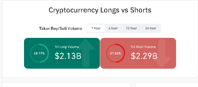 TAmeenx's tweet photo. 📊 1H Long/Short Volume: Longs $2.13B (48.17%) vs Shorts $2.29B (51.83%)

Shorts slightly ahead right now — market leaning bearish short-term.

#BTC #CryptoMarket #Bitcoin https://t.co/e4RxhhruVn