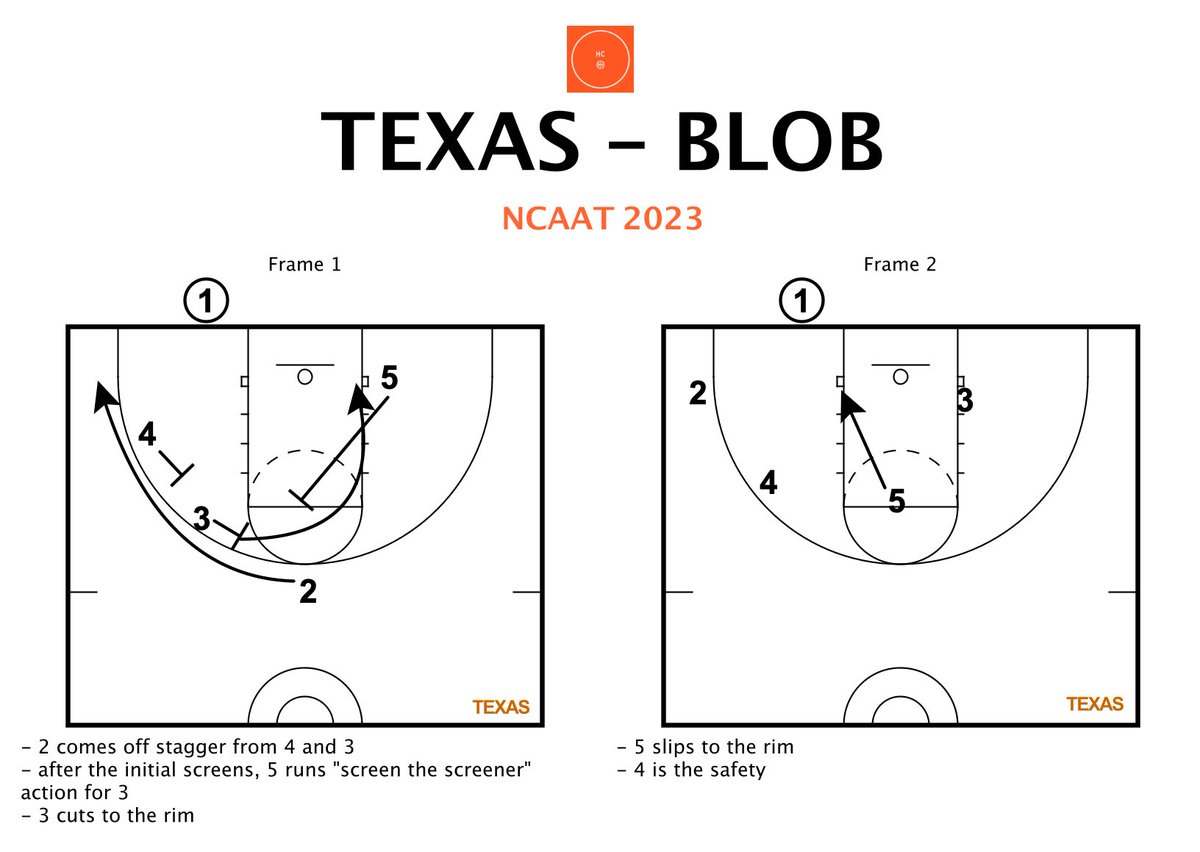 Hoops_Companion's tweet photo. It's hard to properly defend everything in TEXAS BLOB https://t.co/PAAm3XCEEZ