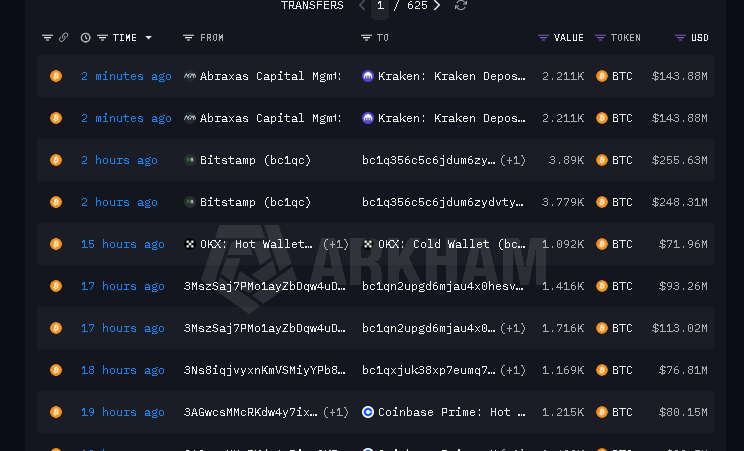 TAmeenx's tweet photo. 🚨 Whale Alert: Abraxas Capital just deposited $287M+ BTC to Kraken, 2 minutes ago!

Big sell pressure could be incoming 👀

#BTC #WhaleAlert #BitcoinRecovery https://t.co/cm7giY5t1S