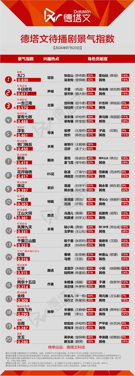 Natapori's tweet photo. #Datawin 260723
Now
1️⃣ #Overdo
2️⃣ #KeyToThePheonixHeart
3️⃣ #BlossomsOfPower
4️⃣ #RoadToSuccess
5️⃣ #TheLead
To broadcast
1️⃣ #TheMysticNineAgainstTheComingStorm
2️⃣ #TheInfinite10Days
3️⃣ #AJourneyToGlow
4️⃣ #家有七郎
5️⃣ #TalesOfTheFloatingWorld https://t.co/HU0TVQPrqf