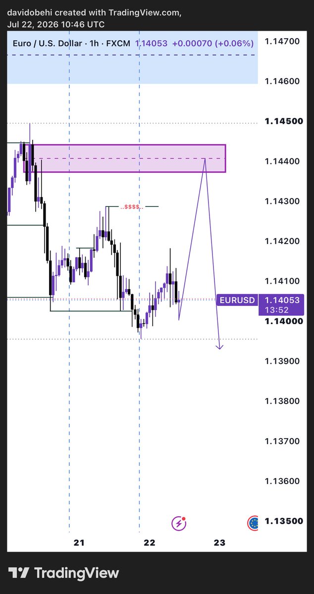 Davefx09's tweet photo. Been improving on my market structure we da fight the market 😀😀😀 https://t.co/mm87iWHfoA