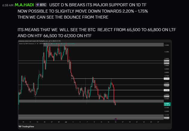 _muhammadhadi__'s tweet photo. on 15th July i clearly told that i have will see bitcoin:native  rejection from 66,500 to 67,100 and here we go. https://t.co/jZrWLkJCIy