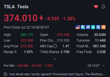 socalesquire's tweet photo. 📉 $TSLA is down nearly 8% in premarket trading as investors react to its latest earnings.

The pullback appears to be driven by concerns over near-term profitability and slowing automotive growth, leading investors to reassess Tesla's premium valuation.

That said, the long-term narrative remains centered on:

⚡ Robotaxi
🤖 Optimus
🧠 Full Self-Driving (FSD)
🏗️ AI and autonomous technology
The key level to watch now is whether buyers step in around current support. Strong companies can have weak days, and the next trend will depend on how the market responds after the initial earnings reaction.
#TSLA #Tesla #EV #AI #Robotaxi #StockMarket #Investing