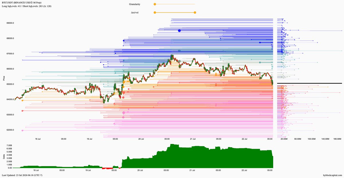 lborderpulse's tweet photo. #BTC #ETH #XRP #XAU #hyblock #liquidationlevels #Bitcoin #Ethereum #Ripple #Gold #btcusdt #ethusdt #xrpusdt #xauusdt #Crypto #cryptocurrency

Save up to 30% discount on monthly &amp; yearly plans
https://t.co/T54CfGGGJa https://t.co/AEvkEAPb4N