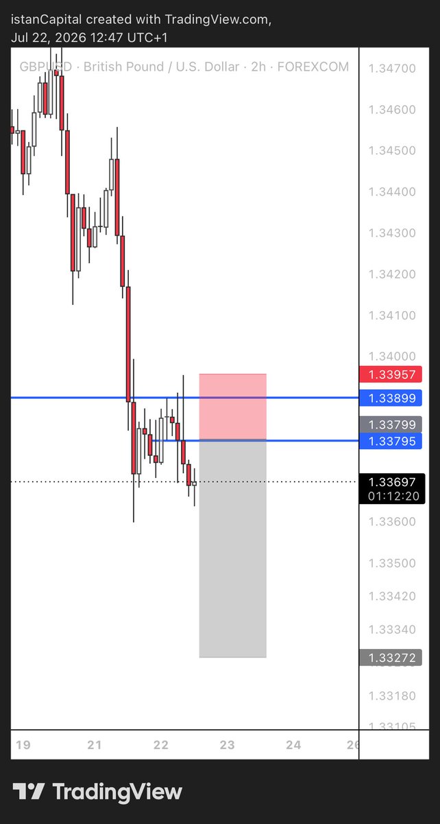 IstanCapital_'s tweet photo. GBPUSD ❤️❤️❤️❤️
SORRY BUYERS!
Printer’s ACTIVE!!! 🔥

Order in chaos: 👇
https://t.co/mbFgMCpFI4 https://t.co/1eOodZMMnJ