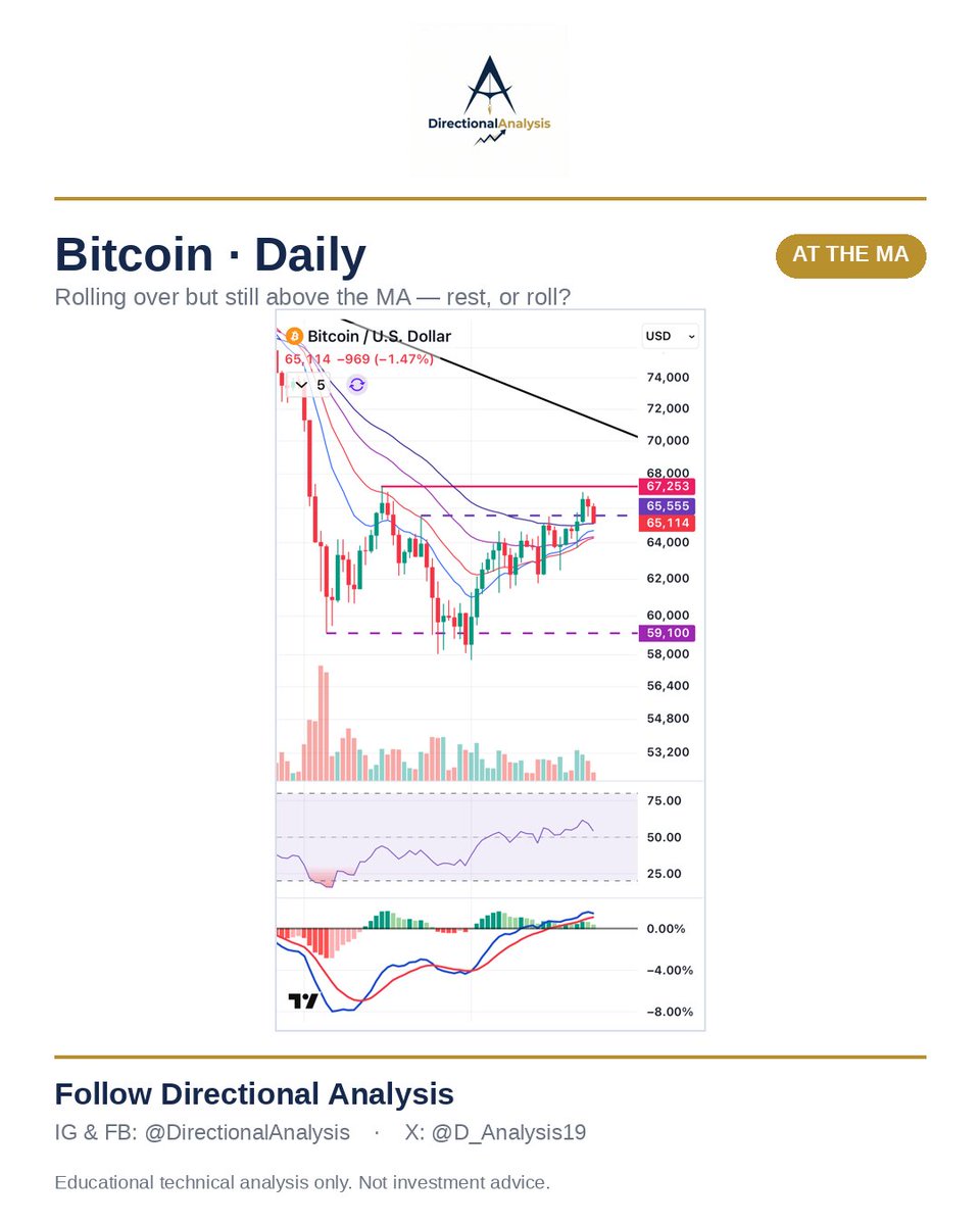 D_Analysis19's tweet photo. Bitcoin — Daily

Rolling over but still above the moving average — sometimes it rests here before it can push through resistance. Note: it fell with stocks yesterday, so the decoupling idea is on hold. Hold the MA = rest. Lose it = rolling over with equities.

Not advice. https://t.co/NUxBaT4V34