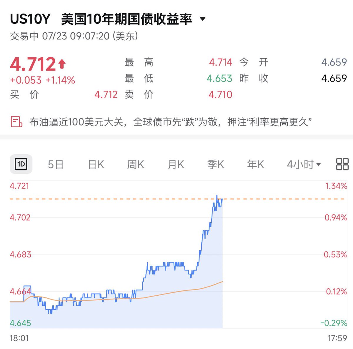 qinbafrank's tweet photo. 晚上布油快摸到100，十年美债收益率突破4.7%，美元指数再度站上101。如7月21号晚上聊到的“短期内几个资产各按各的逻辑走其实没问题，但中期这样一定会出问题”。

风险资产上，韩股去杠杆接有可喜进展如今天https://t.co/q4WjTMwrUf聊到。
谷歌的财报确认AI需求继续飙升，同时资本开支提升、自由现金流转负还是会让市场短期有所担心https://t.co/CNZkrmWNwY。

但是宏观环境的恶化，会让市场在短期内同时面对三���压力：
1）油价上涨，推高通胀预期；
2）美债收益率上行，压低股票估值；
3）美元走强，抽紧全球流动性。

说实话，个人角度近期市场不容乐观，相当于风险资产的去杠杆还没完全出清，但是宏观层面的压制迎面而来。

如果布油突破100美油站稳90、10年期美债收益率站稳4.7%、美元继续在101上方，纳指所代表的大科技会成为压力最大的地方，黄金也会被迫继续承压。

还是之前聊到的这里的核心关键还是油价，油价不回落宏观风险压制很难解除。

但是霍尔木兹海峡开辟新航线的失利、美军士兵的死亡，短期川普很难说立马转向。可能他需要感受到市场的极度悲观和压力才能退让。

就像之前这里https://t.co/CLb6mnPwOm聊到的：
“川普可能还没接受一个残酷的现实：已经无法将霍尔木兹海峡恢复战前的状态，还要时不时展现强硬，安抚国内的反对声音和情绪，为支持率和大选。”

“美国拥有绝对空中和远程打击优势，但伊朗依然保留了足以制造全球能源冲击的非对称能力。对川普来说，要么变相买回海峡的国际航权（给伊朗支付巨额资金让伊朗放弃控制权），要么彻底摧毁伊朗政权和军事实力（现在看起来川普也无意到这一步）。”

会是哪一种，彻底退让认清现实？还是变相买断？抑或更强硬出手进一步升级以期军事解决？