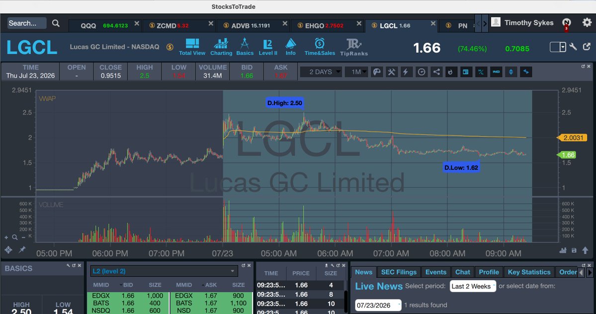 timothysykes's tweet photo. LOLOLOL you gotta love awesome premarket runners like $ADVB which just spiked $3/share, $ZCMD which just spiked from the $1s to the $6s along with $LGCL spiking 70% from the mid $1s to the mid $2s and $EHGO doubled from the mid $1s to the $3s 

Congrats to several upcoming https://t.co/ZHoCqK0up1 students who get it and nailedddddd the meat of the move!

parvitrade: $ZCMD in 3.78 out 5.48 - nice 613$ small win

Bri_TheAlien: $ADVB in @14.5, sold all @15.5

rifflerp: $EHGO in 2.41 out 2.81, 16%, Took profits,

sgnethery: $EHGO // E2.52//SL 2.41//OUT 2.81 could not hold bo over mr , will go more later - take smalls