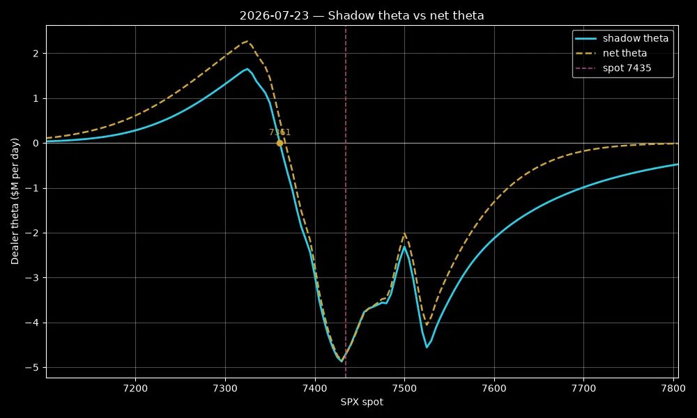alma271828's tweet photo. Intraday $SPX insights

Today the market is betting on a highly priced but structurally dampened day following an already priced-in gap-down — the most likely outcome is a sub-open settle around ~7400, with meaningful right-tail optionality.

The 7499 cash print is yesterday's close finishing the day down -0.13% at 7499 —, the implied spot (7434.6) is live. Pre-market $ES is at 7470, down −0.93%, $NQ is down −1.34%, and $VIX has jumped +12.9% to 18.79; the ES level, with the ~35-point September basis, is broadly consistent with the pipeline's implied gap of −0.86%. Alongside $GOOGL's fundamentally strong quarter, the 45 billion capex turned FCF negative, and $TSLA's adjusted EPS significantly missed expectations; additionally, the US struck Iran for the 11th consecutive night with expanded targets, and Brent ran up to 97 dollars. But what is really hurting the index right now is that FedWatch is already pricing in a ~24% chance of a July hike and ~69% for at least 25bp by September — the energy-driven inflation impulse has turned into a hike-repricing, essentially my yields-up/energy-reacceleration thesis is already materializing. Today we still have initial jobless claims and $INTC/ $RTX/ $TMUS earnings on the calendar. Add to this the Japanese rate hike I expect for the second half of the year, and the increase in their import inflation risk, which builds vomma risk into the yen carry trade, as well as the true number of casualties concealed during the war, and the AI infrastructure slowdown due to future energy prices. 
...I have been saying all this since last November-December, X-people just don't give a damn to listen, and the winds of the X algo blow mostly garbage...

The daily mode is 7403, 32 points below the forward — of this, lognormal mechanics (−3σ²τ/2) would only explain ~3 points, the remaining ~29 points are genuine, smile-driven asymmetry. The body sits between 7370–7460, the right side decays more slowly (shoulder 7450–7550), this keeps the mean on the forward. 
At the left tail, P(S<7249, i.e., −2.5%) = 6%, which is barely fat compared to the Gaussian equivalent of ~5.6% — so the market is not pricing in crash probability, but rather selling deep insurance at a premium (~34 vol around 7275, ~43 at 7200, ~50 at 7070). 
The 1σ band is 7318–7552, and this is a nice confluence, bcs at the bottom it falls exactly on the net gamma flip (7315), at the top on the 7550 strike structure. 
Long gamma around the spot — net +2.8M/1/1%, shadow +4.1M /1, peak 4.55M at ~7455. The shadow runs ~45% above the net, meaning the vol dynamics (vanna, smile-shift) further amplify the dampening compared to sticky-strike GEX: the 7435–7460 zone generates a strong magnet. 
The theta trough (−4.9M$/day) sits exactly on the spot — the maximum bleed of the book is here, the long gamma needs ~117 points of realized movement today to break even; if the event underdelivers, a vol crush and pin is the likely continuation tomorrow. 
It is also telling that the 0DTE ATM is at 26.9 versus the 18.8 VIX: a sharply inverted front-end, risk heavily concentrated on today, not as a regime-level fear. To the downside, theta turns into serious risk below 7361, the accelerant regime comes below 7315 (shadow ~7325); to the upside, at 7500 there is a theta-relief spike and strike wall, above it up to 7535 is a shadow-gamma pit (2.0M) — the brake is thinner there, a 7500 breach can quickly run up to 7550–65, where the secondary peak will catch it again.

The customer book is condor-like in terms of shadow exposure as the body (7400–7460) is sold — this is where dealers sit in long gamma —, the protective put wing is bought around 7250–7300 (where dealer gamma turns negative), on top at 7500–7530 there are long calls (PnL kink and gamma dip), and sold above 7550. 
But the non-shadow implied PnL is a long RR. Its breakeven is 7414. At the modal 7403 settle the short-vol book is already slightly in the red, and below 7400 the pain increases linearly at a rate of ~$0.2M/point — this is the threshold below which monetization flow could start, although dealer long gamma cushions it.

The 7400-7460 zone is therefore strongly magnetic, a large range is priced in by customers (±1.6%), but positioning is working against a continuous trend — the risk is in the form of headlines, not a grind. Central band 7400–7460, pin gravity 7435–7455. Downside pivot sits at 7366, upside is at 7455. Left-tail starts below 7320. 
Kiss, kind regards😘

(the clear/refined plan and opportunities can still be read on my blog for 52 euros a month)