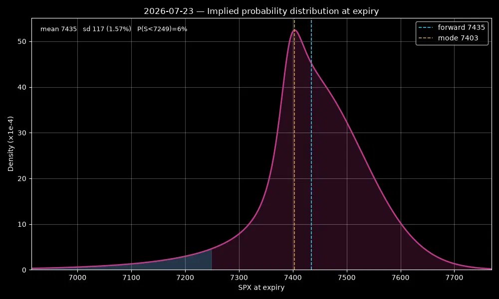 alma271828's tweet photo. Intraday $SPX insights

Today the market is betting on a highly priced but structurally dampened day following an already priced-in gap-down — the most likely outcome is a sub-open settle around ~7400, with meaningful right-tail optionality.

The 7499 cash print is yesterday's close finishing the day down -0.13% at 7499 —, the implied spot (7434.6) is live. Pre-market $ES is at 7470, down −0.93%, $NQ is down −1.34%, and $VIX has jumped +12.9% to 18.79; the ES level, with the ~35-point September basis, is broadly consistent with the pipeline's implied gap of −0.86%. Alongside $GOOGL's fundamentally strong quarter, the 45 billion capex turned FCF negative, and $TSLA's adjusted EPS significantly missed expectations; additionally, the US struck Iran for the 11th consecutive night with expanded targets, and Brent ran up to 97 dollars. But what is really hurting the index right now is that FedWatch is already pricing in a ~24% chance of a July hike and ~69% for at least 25bp by September — the energy-driven inflation impulse has turned into a hike-repricing, essentially my yields-up/energy-reacceleration thesis is already materializing. Today we still have initial jobless claims and $INTC/ $RTX/ $TMUS earnings on the calendar. Add to this the Japanese rate hike I expect for the second half of the year, and the increase in their import inflation risk, which builds vomma risk into the yen carry trade, as well as the true number of casualties concealed during the war, and the AI infrastructure slowdown due to future energy prices. 
...I have been saying all this since last November-December, X-people just don't give a damn to listen, and the winds of the X algo blow mostly garbage...

The daily mode is 7403, 32 points below the forward — of this, lognormal mechanics (−3σ²τ/2) would only explain ~3 points, the remaining ~29 points are genuine, smile-driven asymmetry. The body sits between 7370–7460, the right side decays more slowly (shoulder 7450–7550), this keeps the mean on the forward. 
At the left tail, P(S<7249, i.e., −2.5%) = 6%, which is barely fat compared to the Gaussian equivalent of ~5.6% — so the market is not pricing in crash probability, but rather selling deep insurance at a premium (~34 vol around 7275, ~43 at 7200, ~50 at 7070). 
The 1σ band is 7318–7552, and this is a nice confluence, bcs at the bottom it falls exactly on the net gamma flip (7315), at the top on the 7550 strike structure. 
Long gamma around the spot — net +2.8M/1/1%, shadow +4.1M /1, peak 4.55M at ~7455. The shadow runs ~45% above the net, meaning the vol dynamics (vanna, smile-shift) further amplify the dampening compared to sticky-strike GEX: the 7435–7460 zone generates a strong magnet. 
The theta trough (−4.9M$/day) sits exactly on the spot — the maximum bleed of the book is here, the long gamma needs ~117 points of realized movement today to break even; if the event underdelivers, a vol crush and pin is the likely continuation tomorrow. 
It is also telling that the 0DTE ATM is at 26.9 versus the 18.8 VIX: a sharply inverted front-end, risk heavily concentrated on today, not as a regime-level fear. To the downside, theta turns into serious risk below 7361, the accelerant regime comes below 7315 (shadow ~7325); to the upside, at 7500 there is a theta-relief spike and strike wall, above it up to 7535 is a shadow-gamma pit (2.0M) — the brake is thinner there, a 7500 breach can quickly run up to 7550–65, where the secondary peak will catch it again.

The customer book is condor-like in terms of shadow exposure as the body (7400–7460) is sold — this is where dealers sit in long gamma —, the protective put wing is bought around 7250–7300 (where dealer gamma turns negative), on top at 7500–7530 there are long calls (PnL kink and gamma dip), and sold above 7550. 
But the non-shadow implied PnL is a long RR. Its breakeven is 7414. At the modal 7403 settle the short-vol book is already slightly in the red, and below 7400 the pain increases linearly at a rate of ~$0.2M/point — this is the threshold below which monetization flow could start, although dealer long gamma cushions it.

The 7400-7460 zone is therefore strongly magnetic, a large range is priced in by customers (±1.6%), but positioning is working against a continuous trend — the risk is in the form of headlines, not a grind. Central band 7400–7460, pin gravity 7435–7455. Downside pivot sits at 7366, upside is at 7455. Left-tail starts below 7320. 
Kiss, kind regards😘

(the clear/refined plan and opportunities can still be read on my blog for 52 euros a month)