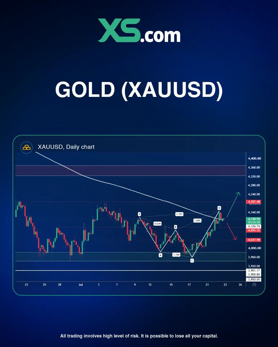 XScomPT's tweet photo. O ouro vai romper a resistência e avançar em direção a US$ 4.207, ou veremos primeiro um recuo de baixa, completando o padrão harmônico ABCD no alvo de US$ 4.037? Compartilhe sua perspectiva!
🟢 Rompimento de alta 📈
🔴 Rejeição de baixa 📉
#Ouro #XAUUSD #XScom #XScomLATAM https://t.co/SEMQcfMCTY