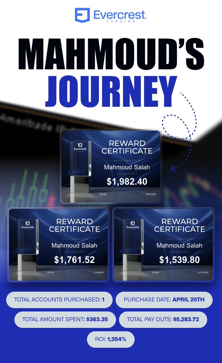 lastborn_smc's tweet photo. Trader turned ₦509K into ₦7.3M using an @EvercrestFunds account. 🤯💙
Bought the account for just $363 and has already secured $5.2K+ in payouts. 📈🔥

What’s stopping YOU from being the next success story? 👀🚀

Link in bio 🔗

#evercrest #payouts #funded https://t.co/VBbM0CZqYh