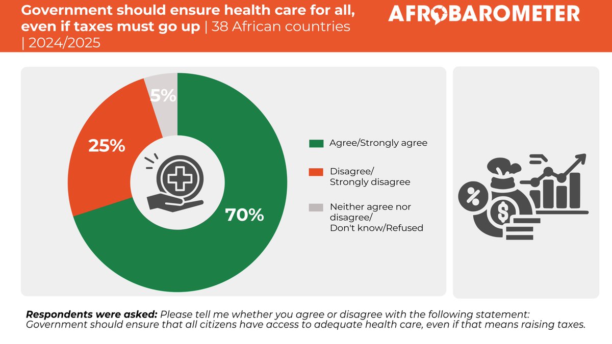 afrobarometer's tweet photo. (2/6) Seven in 10 Africans (70%) say their governments should ensure that all citizens have access to adequate health care, even if that means
raising taxes.
Find out more in our Pan-Africa Profile on health: https://t.co/SvEbLONjK0
#VoicesAfrica #Health #AfHealthSummit https://t.co/HcZtBL20rr