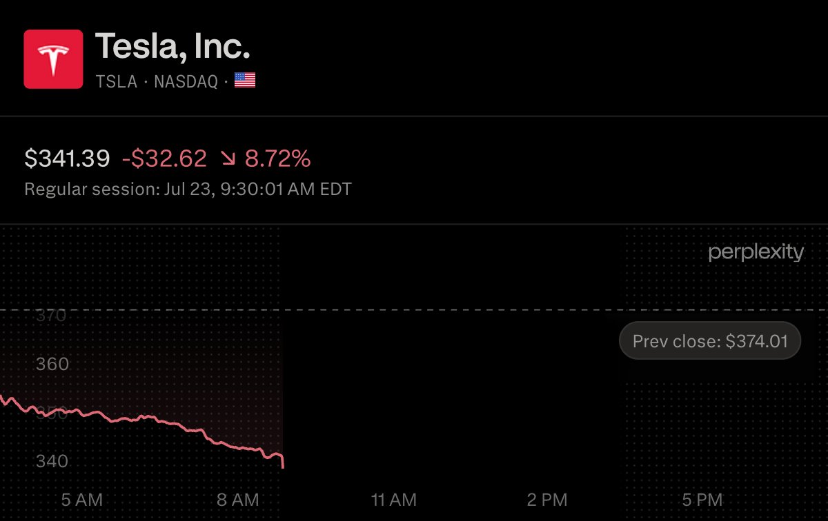 VestExchange's tweet photo. Into the open, $TSLA is down over 8% after a mixed Q2 report, with a profit miss against a revenue beat.

Revenue came in at $28.2B, above the roughly $26.3B consensus, while non-GAAP diluted EPS was $0.33 versus the roughly $0.53 estimate.

Automotive gross margin ex-credits was 16.3%, with operating margin at 1.4% and capex more than doubled on AI spend. Record deliveries of 480,126 vehicles and a 13.5 GWh storage record framed the quarter.