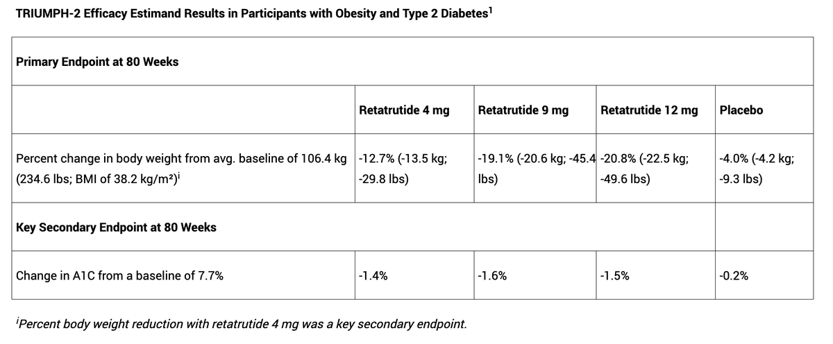 biotechecon's tweet photo. retatrutide results showed only -16.8% weight loss over placebo at 80 weeks at the highest dose?? $LLY https://t.co/6rZPExGlGe