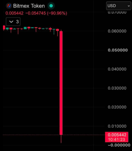Seven_Nguyen666's tweet photo. BitMEX vừa thông báo rút lui.

Token cắm đầu về lòng đất ngay lập tức. 💀

Không dám tưởng tượng một ngày nào đó Binance cũng ra thông báo tương tự thì thị trường sẽ náo loạn cỡ nào. https://t.co/AQbI2FzqD9