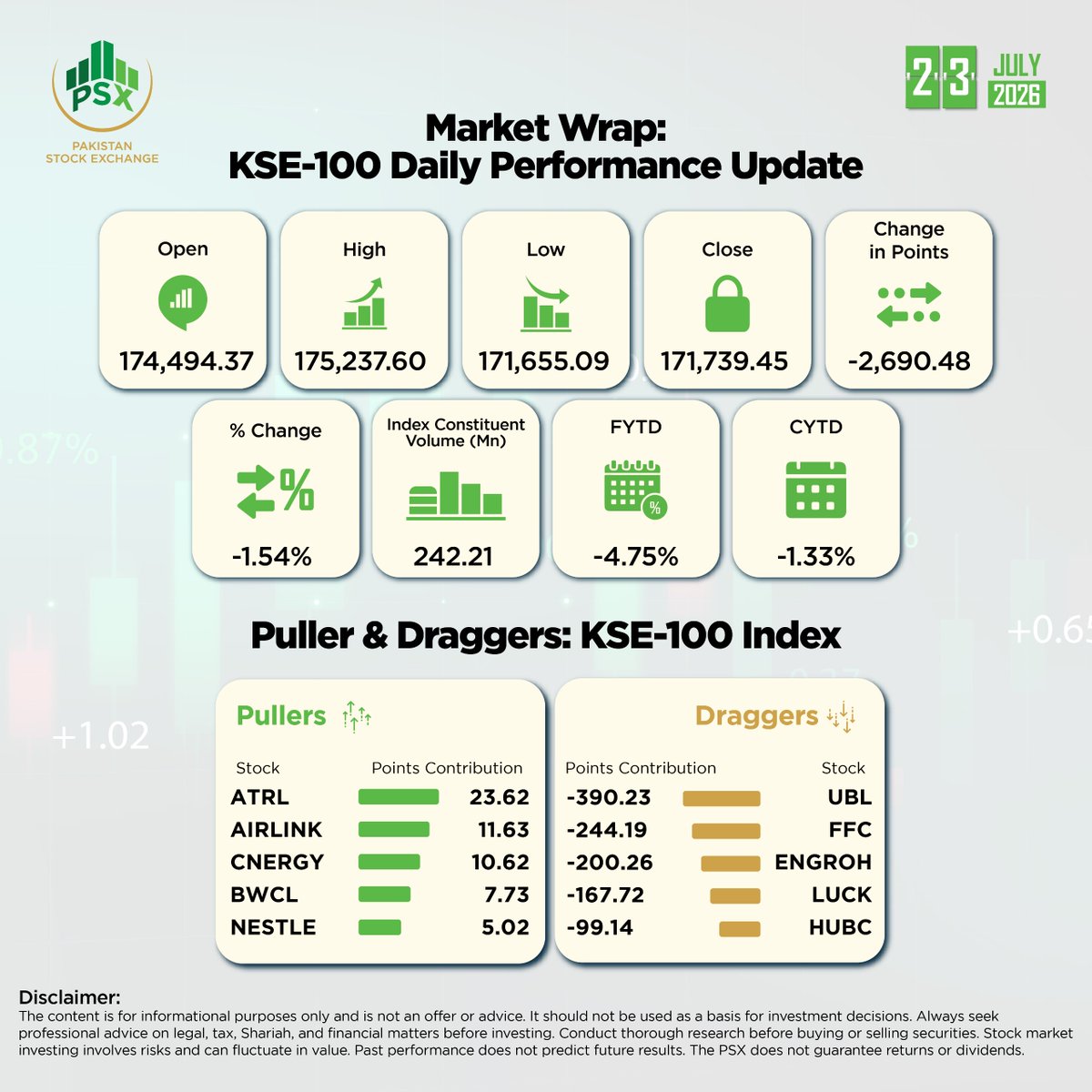 pakstockexgltd's tweet photo. Market Snapshot – 23 July, 2026

Unlock today’s market moves and stay one step ahead.

Here’s what’s making waves:

• ETFs (Exchange Traded Funds): Most active in today’s market

Market Indices – At a Glance:
• KSE-100: Pullers &amp; Draggers
• KMI-30: Pullers &amp; Draggers https://t.co/YLu0hR8FYm