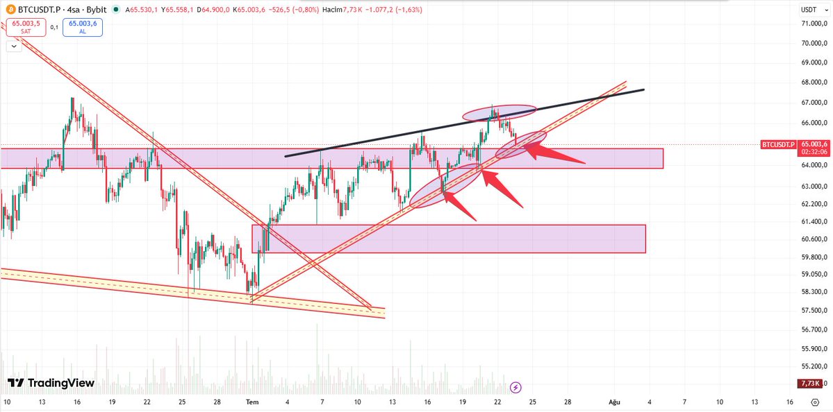 OfficialEser's tweet photo. #Btc Üst trend (siyah) ten likit alıp, satış mumları oluşmuştur. 
Alt trend ise desteğimiz. desteği korursa üst trendi tekrar deneyebilir. Ama alt trendi aşağı kırarsa onun altındaki alana (60K lar) satış olabilir  
#Bitcoin #eth #ethereum #kripto #kriptopara #crypto https://t.co/ugPsIALPRJ
