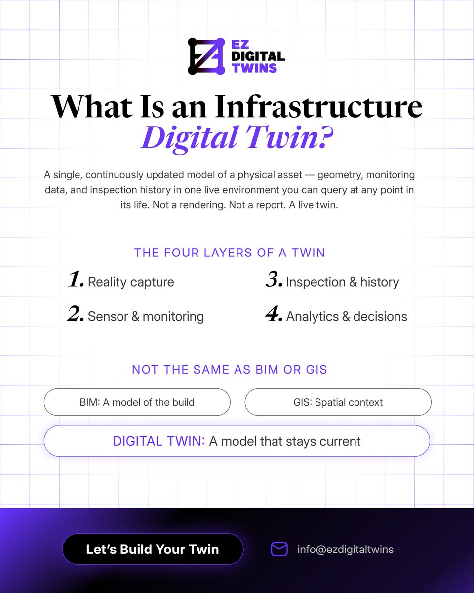 EZDigitalTwins's tweet photo. What Is an Infrastructure Digital Twin? Not a rendering. Not a report. Not BIM. Not GIS. A live model of your asset that stays current: geometry, sensors, and inspection history in one place.
Read the breakdown: https://t.co/93038NdISK
#DigitalTwin  #AssetManagement  #Engineering https://t.co/UsxBXFMv4r