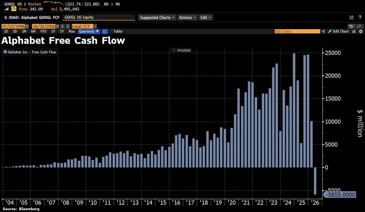 Schuldensuehner's tweet photo. OUCH! #Alphabet had negative free cash flow for the first time as a public company as investments (capex) totaled ~$45bn in the past quarter, w/–$39bn coming from operating activities. https://t.co/3HFSBJDXV0