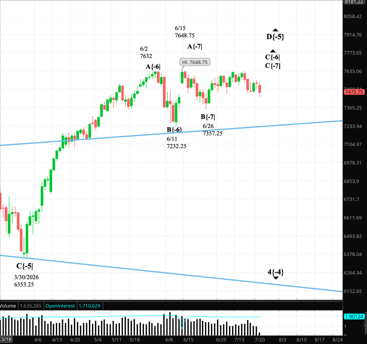 TimBovee's tweet photo. #PrivateTrader The S&amp;P 500 futures fell overnight from a high of 7549.50 into the 7440s. Elliott Wave Theory: The decline strengthens -- not confirms -- the scenario that wave D{-5} ended on 6/15 and falling wave E{-5} is now underway.  https://t.co/qrtWjNvAVc https://t.co/iuLX5vhdny