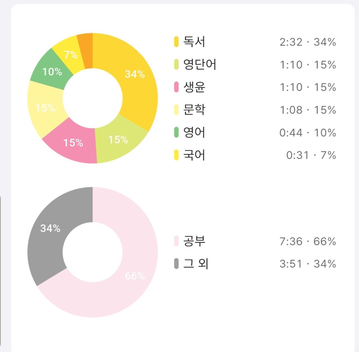 hdef_eee's tweet photo. 07. 23 (목)

국어 / 영어지문 풀 때 시간이 너무너무 오래 걸림🥹
영단어도 부족한데 빨리 단어집 3회독 마쳐야지! https://t.co/Y3tFXBIbpc