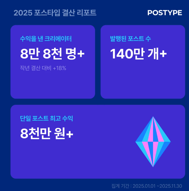 mad_dogdebt's tweet photo. 포스타입 부업 대박 사례들 보면 공통점 있음. araboza.

2025년 기준 수익 낸 크리에이터 8만 8천 명 넘는데, 단일 포스트 최고 수익은 8천만 원 이상. 대기업 연봉 뛰어넘는 액수를 글 하나로 만든 거임.

근데 이게 하루아침에 된 게 아님. 확실히 이 판에서 오래 버틴 창작자들 보면, 초창기 포스트보다 계속 상황이 나아지지. 조회수도, 후원 수익도 그렇고.

포스타입 자체가 그런 구조임. 글이든 그림이든 웹소설이든 운세든 뭐든 올릴 수 있고, 독자가 사거나(포스트 판매) 후원하거나 멤버십으로 매달 정기후원함. 2025년 유료 결제 이용자만 112만 명, 발행된 포스트 140만 개 넘음.

근데 여기서 진짜 봐야 할 건 수수료임. 포스타입이 정산 수수료 13% 떼고, 부가세까지 하면 실질 14% 정도 나감. 5만 원 정산하면 실수령 42,850원. 여기에 독자가 검색으로 들어와서 산 거면 발견수수료 17%가 더 붙음.

무슈슈, 훙넹넹 같은 실제 창작자들 인터뷰 보면 다들 비슷한 얘기함. "돈이나 남들 성과를 동기부여로 삼으면 금방 지친다"고. 

처음엔 구독자도 조회수도 없이 시작했는데, 완결까지 밀고 간 사람들이 결국 8천만 원짜리, 9천만 원짜리 포스트를 만들어냄.

(오른쪽은 네이버 블로거 천월님의 포스타입 수익 인증)