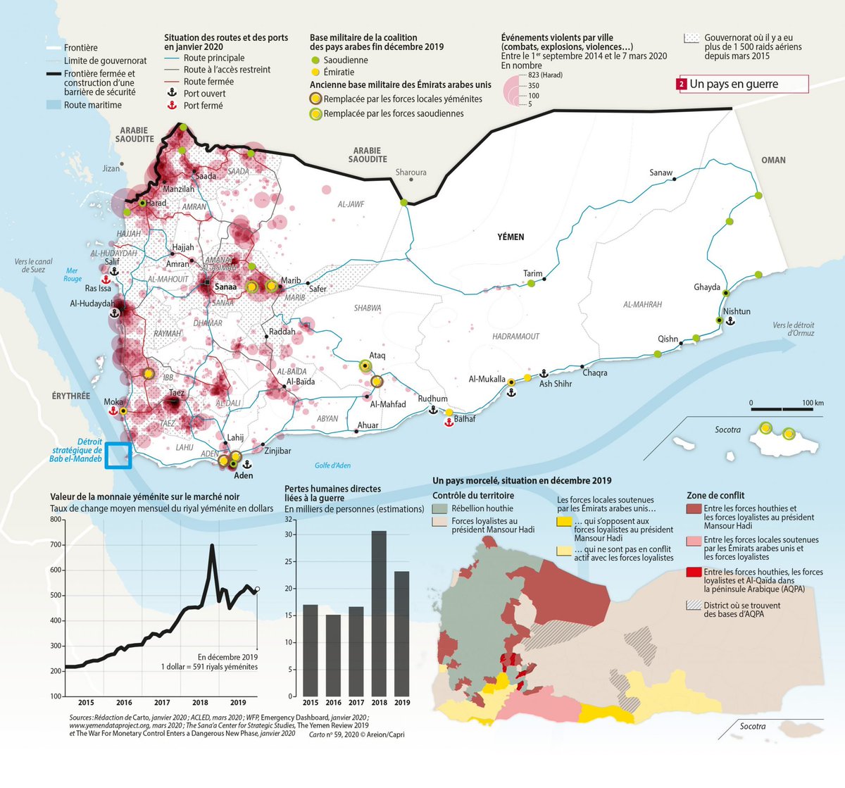 GuimonnetCh's tweet photo. Yémen. La guerre oubliée. 
Env. 400 000 morts depuis 2015. Plus de 10 000 enfants tués ou blessés, 2,2 millions souffrant de malnutrition aiguë pouvant entraîner la mort.  80 % de la population a besoin d’aide pour sa survivre. 
4 millions de déplacés. https://t.co/kwfOiCz3Rg