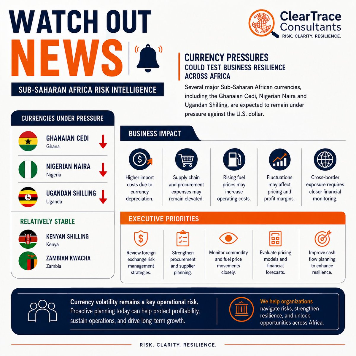 themasterlyuk's tweet photo. Currency pressures across several African markets could increase import costs, squeeze margins, and https://t.co/uiHqr5kHSr
#WatchOutNews #AfricaRisk #BusinessResilience #RiskManagemen #ForeignExchange #SupplyChain #OperationalResilience #AfricaBusiness #ClearTraceConsultants https://t.co/16X4Asnpo1