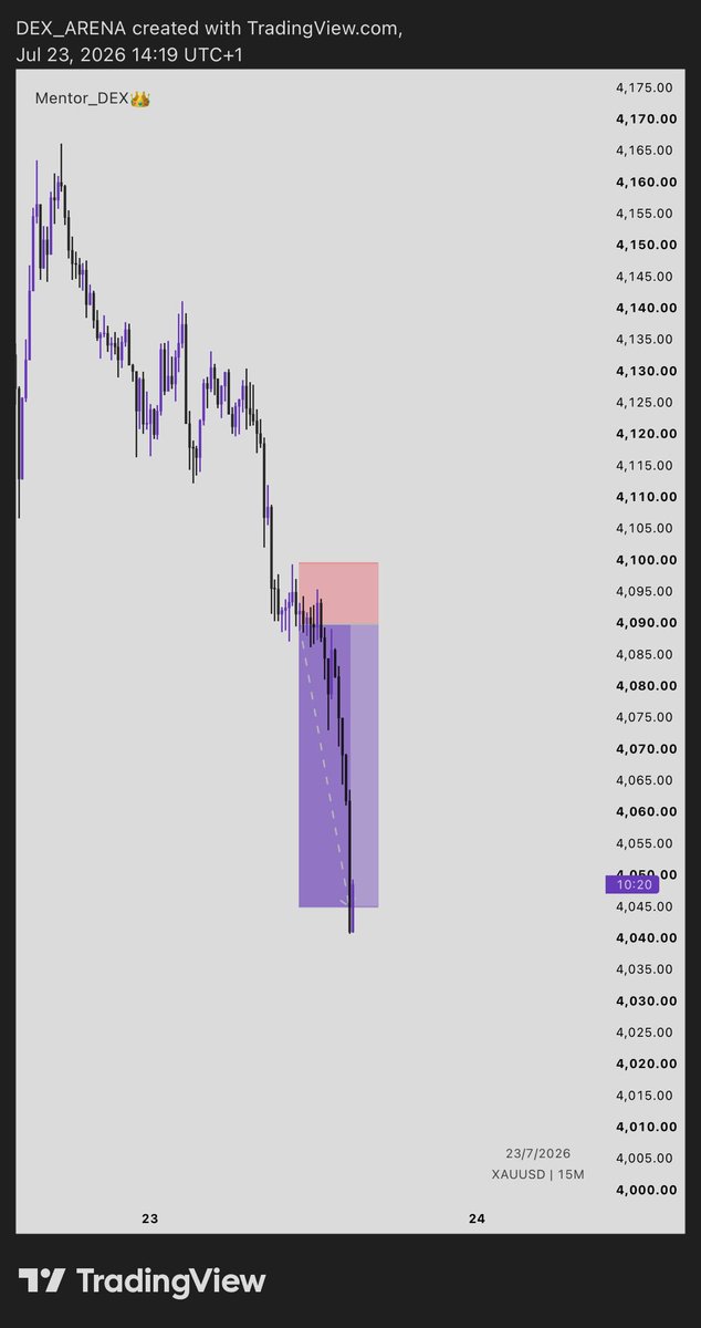 mentor_dex's tweet photo. XAU printed for me 4R today using Thursday’s expansion in correlation with #KCK system📈💯✔️

Seek for the right knowledge y’all.

( KCK PRIVATE MENTORSHIP PROGRAM ANNOUNCEMENT COMING SOON ) https://t.co/3XDZBj3nJP