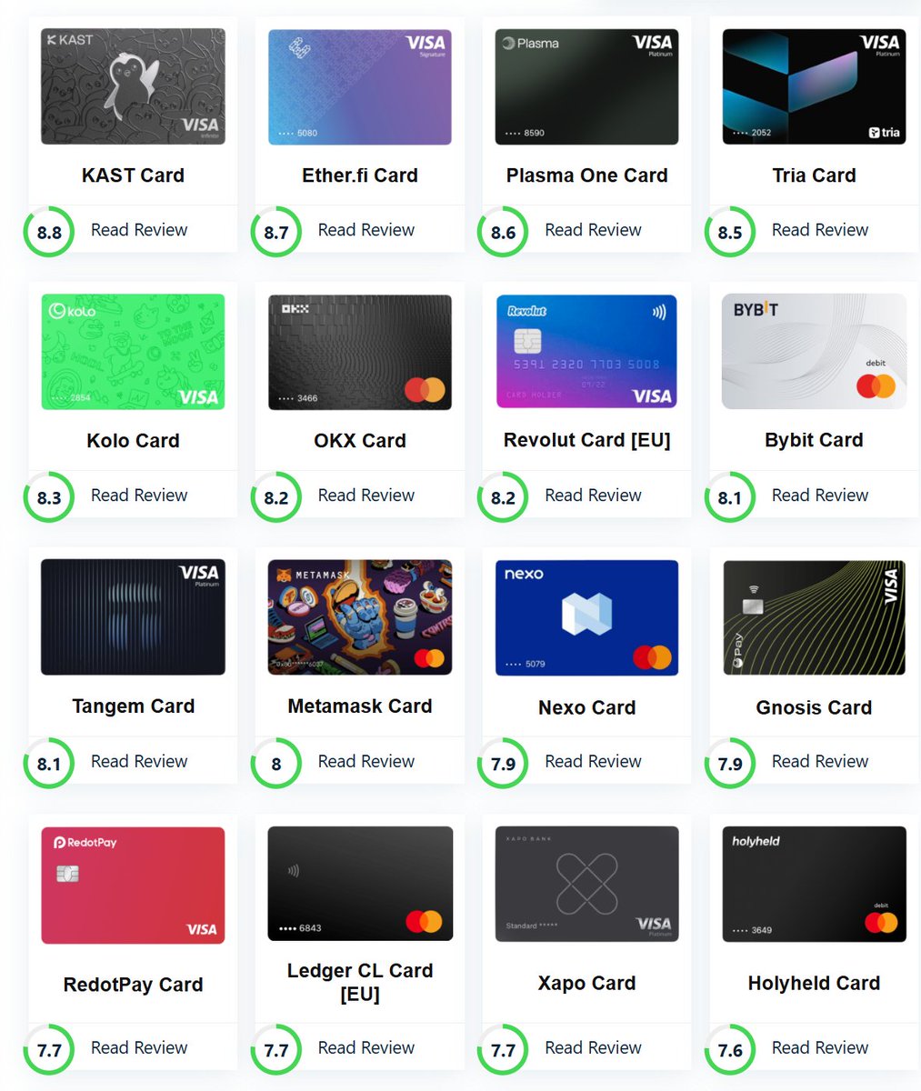 danialmo83's tweet photo. A crypto researcher spent days reviewing almost every
crypto card on the market.

They looked at country support, non custodial options, 
cashback rewards and overall UX.

And guess what ?
@KASTxyz  Card landed the #1 spot with an 8.8/10
score.🔥👊
It even scored higher than names like Etherfi OKX and 
Metamask .

Here is why this is a big deal :

Most crypto cards are slow have high fees or offer 
poor rewards. Kast changed the game. 
Not only do you get high cashback on your daily 
spending, but you can also spend your crypto easily in
the real world without giving up control of your funds.

We talk a lot about "mass adoption" but getting paid 
back just for spending your crypto is what it actually 
looks like.

Real utility + real rewards = unstoppable. Very bullish
on KAST 🔥
https://t.co/YDZp66PckQ
@raagulanpathy @Coleta_Cripto