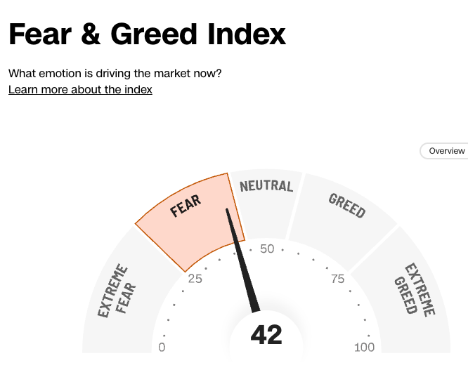 t3live's tweet photo. Investors Turn Bearish (for now)

The AAII Sentiment Survey shows that just 29.6% of investors are bullish.

This is well below the 37.5% long-term average.

And it's a massive decline from last week's 44.9% reading (above average bullishness).

So are investors bearish?

Kind of.

These sentiment surveys have been topsy turvy all year, so we never get any sustained bullishness or bearishness.

That reduces the predictive power of these numbers, which wasn't all that great to begin with (outside of real extremes).

Meanwhile, the CNN Fear & Greed Index is at 41, which is slightly fearful.

Add it up and it looks like investors are far from euphoric. But they're not down in the dumps either.