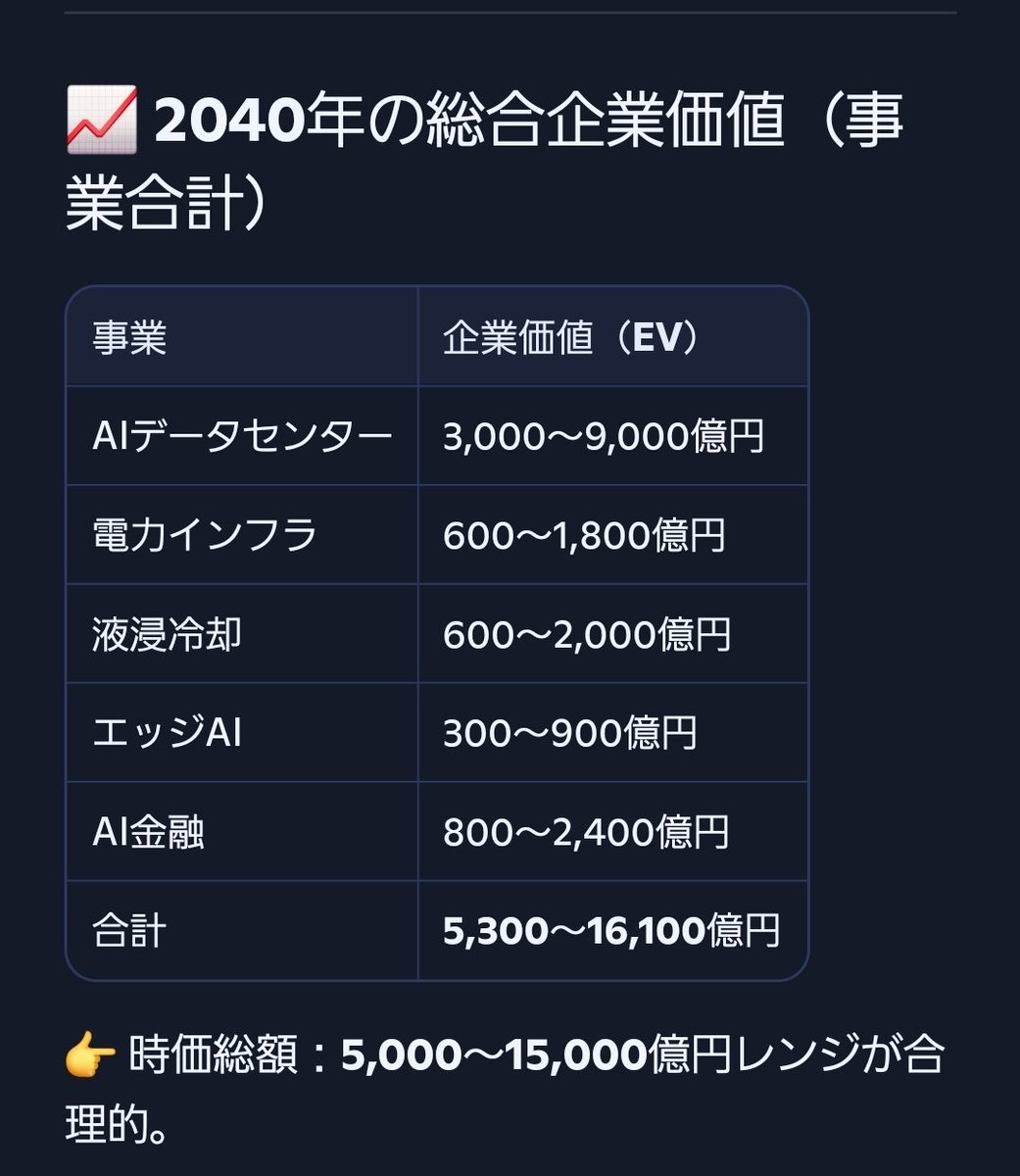 ore719ore's tweet photo. 2334 イオレ
2040年までの株価予想はこちら👇
今日現在の株価は501円っす🤣
#テンバガーどころではない https://t.co/Ygbz9mtpR6