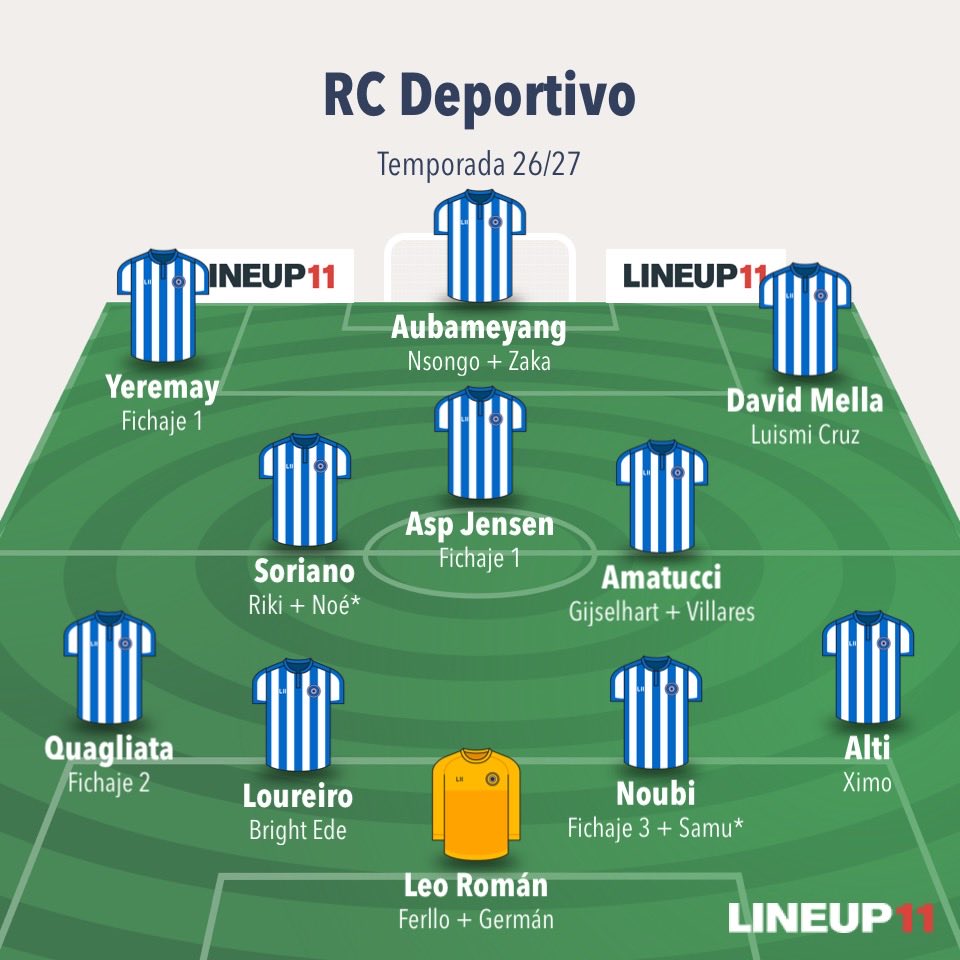 Aldo_Vazquez1's tweet photo. 🚨 𝙇𝘼 𝙋𝙇𝘼𝙉𝙄𝙁𝙄𝘾𝘼𝘾𝙄𝙊́𝙉 𝘿𝙀 𝙋𝙇𝘼𝙉𝙏𝙄𝙇𝙇𝘼 𝘿𝙀𝙇 𝘿𝙀́𝙋𝙊𝙍, 𝘼 𝘿𝙄́𝘼 𝘿𝙀 𝙃𝙊𝙔: 𝙇𝙊 𝙌𝙐𝙀 𝙁𝘼𝙇𝙏𝘼 𝙋𝘼𝙍𝘼 𝘾𝙀𝙍𝙍𝘼𝙍 𝙇𝘼 𝙋𝙇𝘼𝙉𝙏𝙄𝙇𝙇𝘼

Mi sensación es que, si no hay salidas importantes, al Dépor todavía le faltan 𝙪𝙣 𝙢𝙞́𝙣𝙞𝙢𝙤 𝙙𝙚 𝙩𝙧𝙚𝙨 𝙛𝙞𝙘𝙝𝙖𝙟𝙚𝙨 para completar una plantilla con garantías para Primera.

➡️ 𝙁𝙞𝙘𝙝𝙖𝙟𝙚 𝟭: Extremo que también pueda jugar de mediapunta. Un perfil versátil, capaz de ocupar varias posiciones del ataque y marcar diferencias. Un estilo Luismi como bien sacaba hoy @dxt_campeon 

➡️ 𝙁𝙞𝙘𝙝𝙖𝙟𝙚 𝟮: Lateral izquierdo de nivel para competir por la titularidad (o directamente ser el titular). Es una de las prioridades del mercado.

➡️ 𝙁𝙞𝙘𝙝𝙖𝙟𝙚 𝟯: Central contrastado, con experiencia en Primera o en una liga importante, que aporte liderazgo a una defensa muy joven.

𝙊𝙏𝙍𝘼𝙎 𝙋𝙊𝙎𝙄𝘾𝙄𝙊𝙉𝙀𝙎 𝘼 𝙍𝙀𝙁𝙊𝙍𝙕𝘼𝙍

• Pivote físico y defensivo, un perfil que ahora mismo no tiene la plantilla.
• Delantero, solo si termina saliendo alguno, ya que Soriano dio prácticamente por cerrada esa posición.

𝙃𝙐𝙀𝘾𝙊𝙎 𝙋𝘼𝙍𝘼 𝙀𝙇 𝙁𝘼𝘽𝙍𝙄𝙇

• Samu como quinto central del primer equipo, motivo por el que cedería a Barcia y Comas.
• Noé con oportunidades en el centro del campo cuando haya lesiones, sanciones o rotaciones.
• Si firman una gran temporada en el Fabril, jugadores como Adrián Guerrero o Kevin podrían ir entrando poco a poco en dinámica del primer equipo.

𝙎𝘼𝙇𝙄𝘿𝘼𝙎

• Bouldini ➜ Traspaso (Peñafiel?)
• Patiño ➜ Cesión a un Segunda española
• Jurado ➜ Traspaso o rescisión.
• Barcia ➜ Cesión.
• Comas ➜ Cesión.

🤔 ¿Coincidís con esta planificación o reforzaríais alguna otra posición?