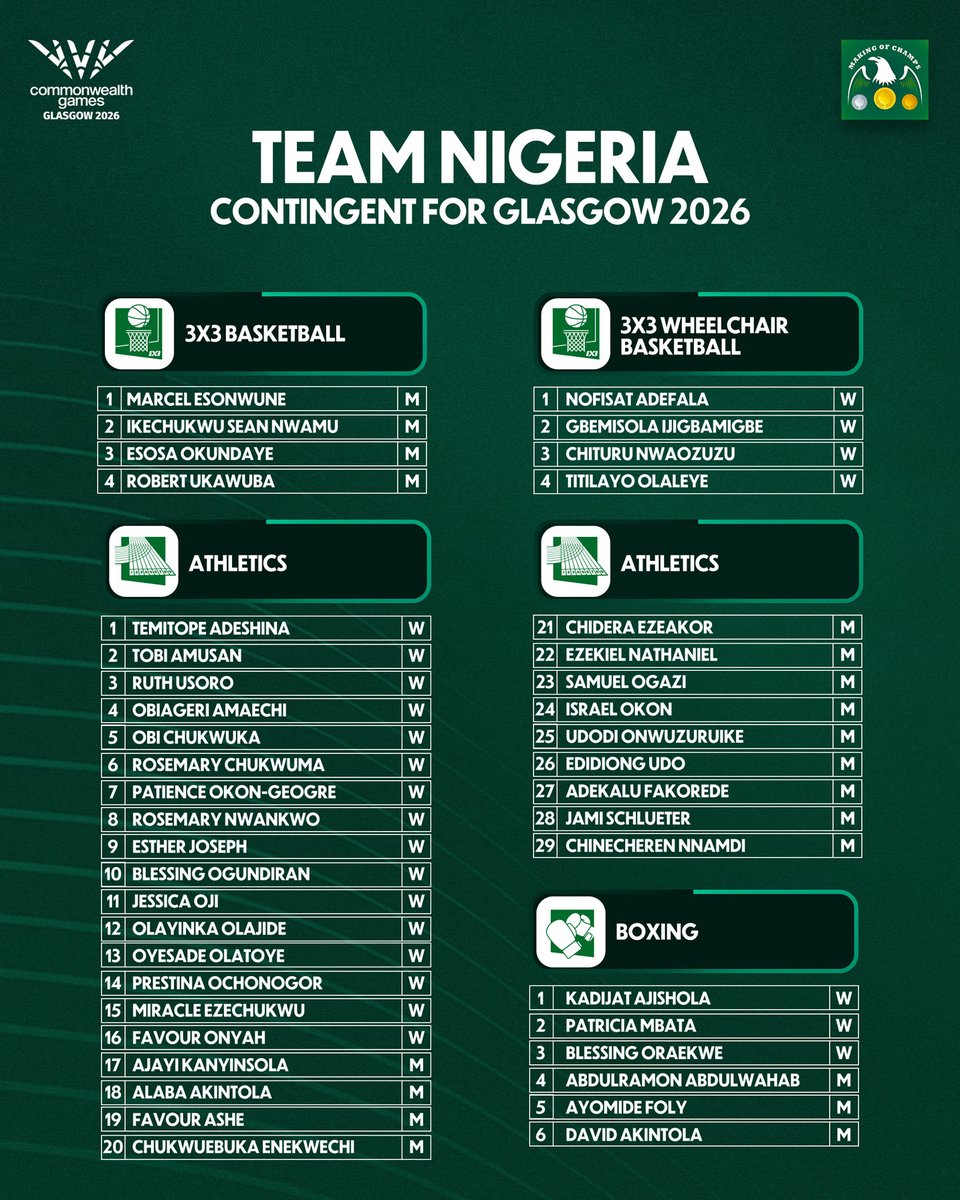 MakingOfChamps's tweet photo. Here’s Your Nigerian Team 🇳🇬 for Glasgow 2026!

A total of 72 athletes (34 men & 38 women) are set to proudly represent Nigeria across 10 Sports at the 2026 Commonwealth Games.

Team Nigeria will compete against the best athletes from across the Commonwealth. And as the saying goes… Naija no dey carry last! 💪

#CommonwealthGames2026 #TeamNigeria