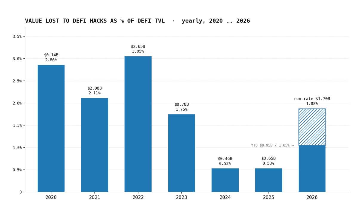 jayendra_jog's tweet photo. Don't give in to AI doomerism for Defi hacks.

This is not on track to be the worst year ever for DeFi hacks.

It's not even on track to be top 3. https://t.co/ARX9HaUHpE